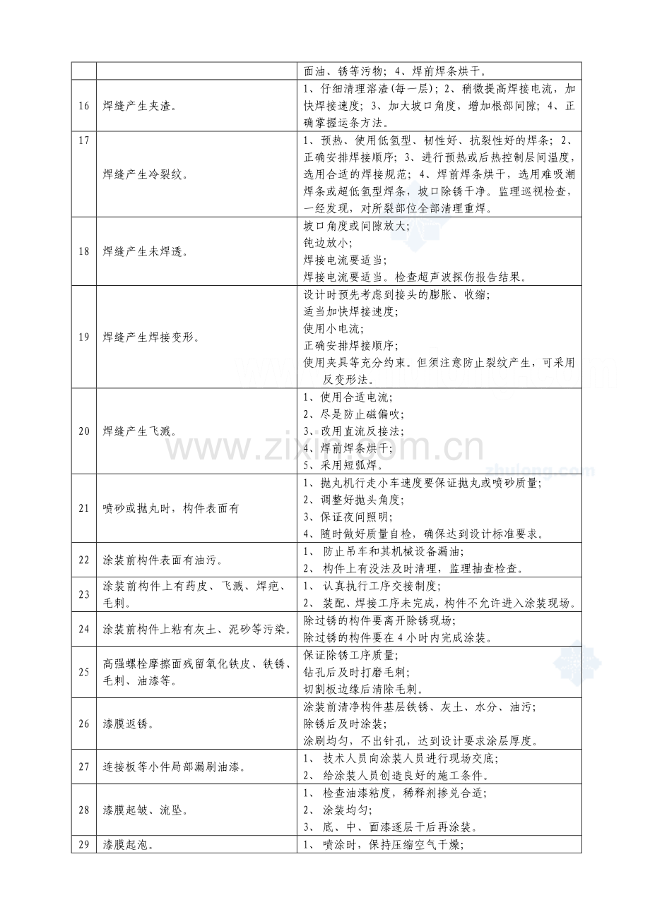 钢结构质量通病及防治措施.doc_第2页