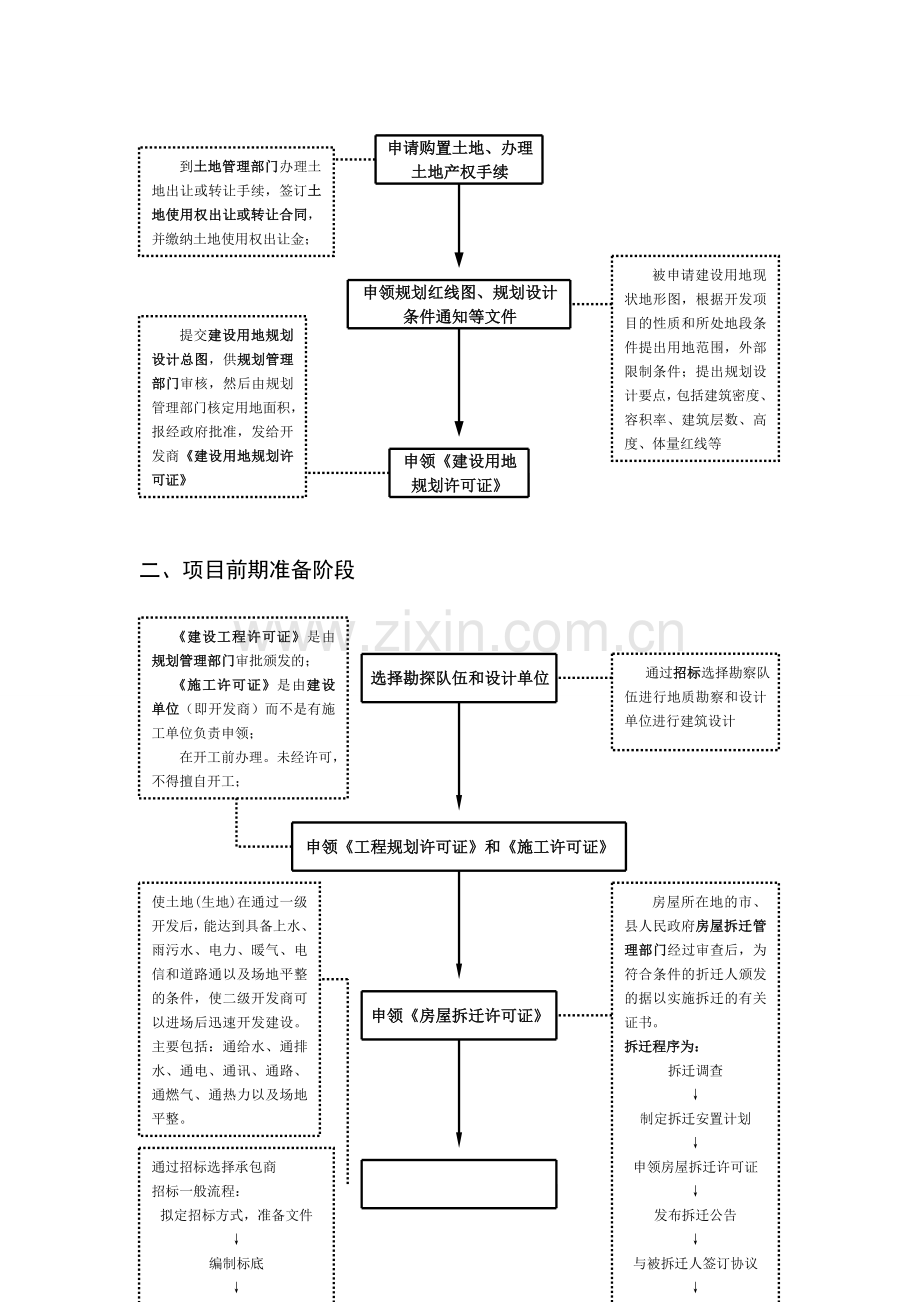 房地产开发基本流程(图解).doc_第2页