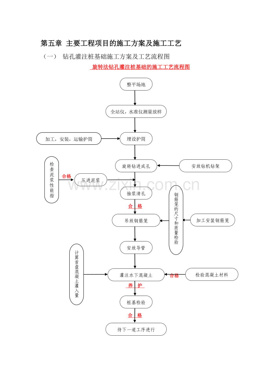 主要工程项目的施工方案及施工工艺.doc_第1页