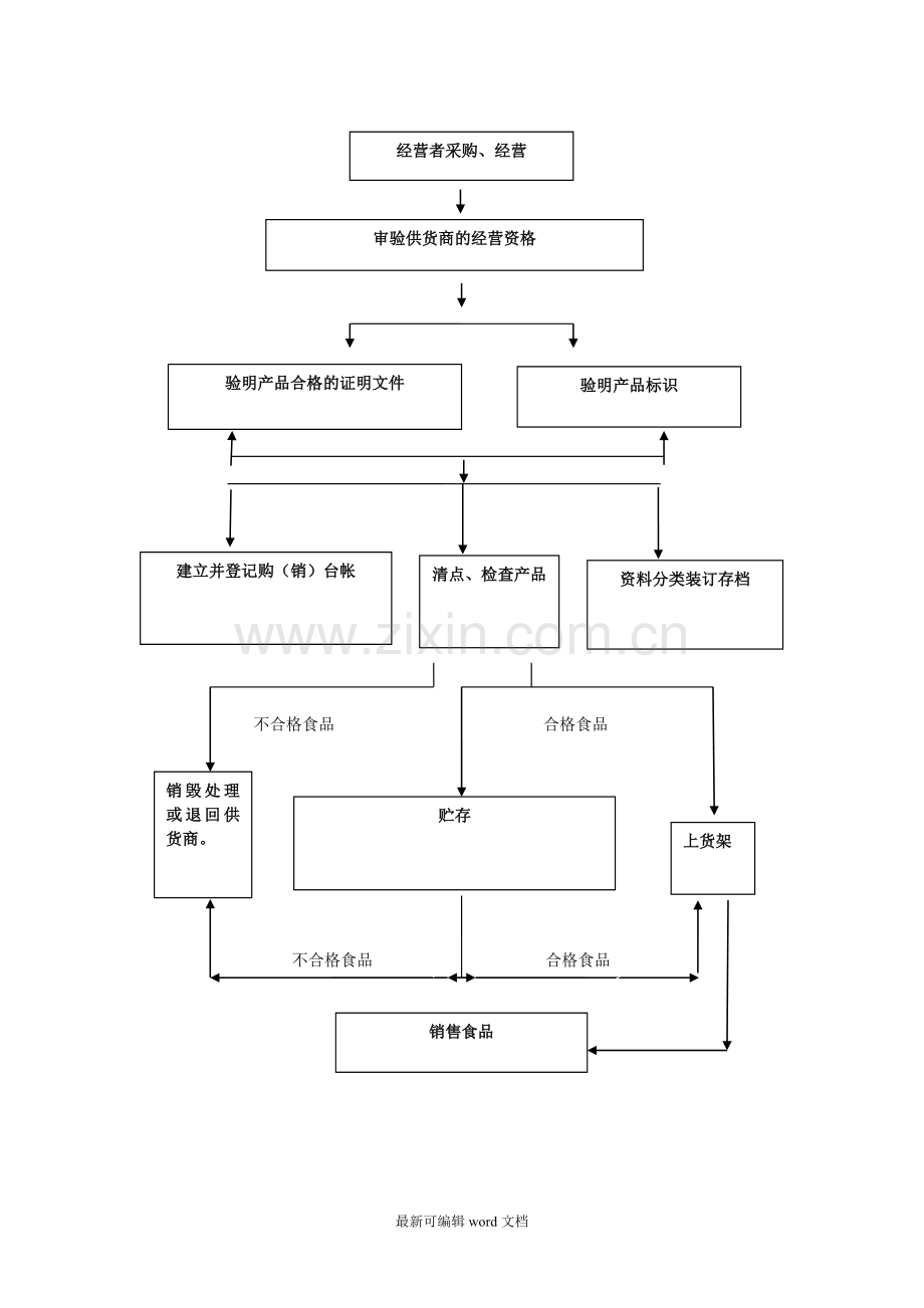 食品销售操作流程图.doc_第2页