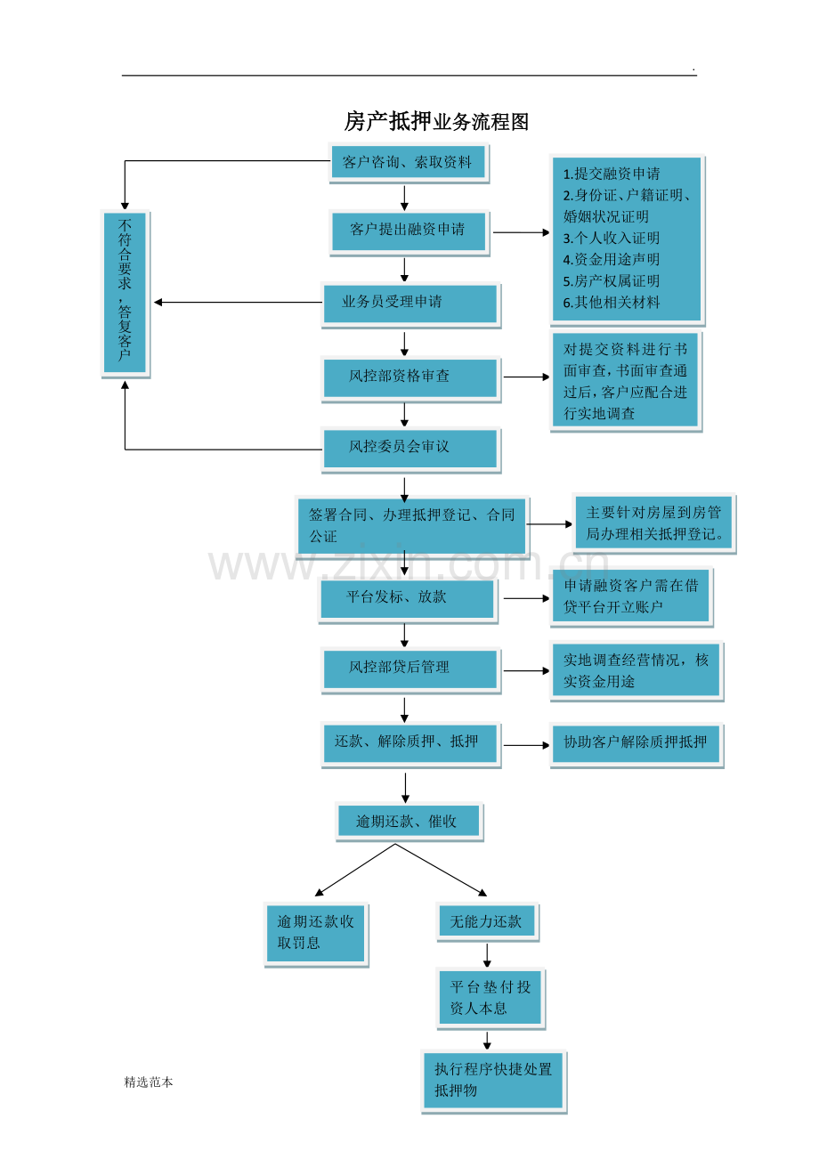 房产抵押融资流程图.doc_第1页