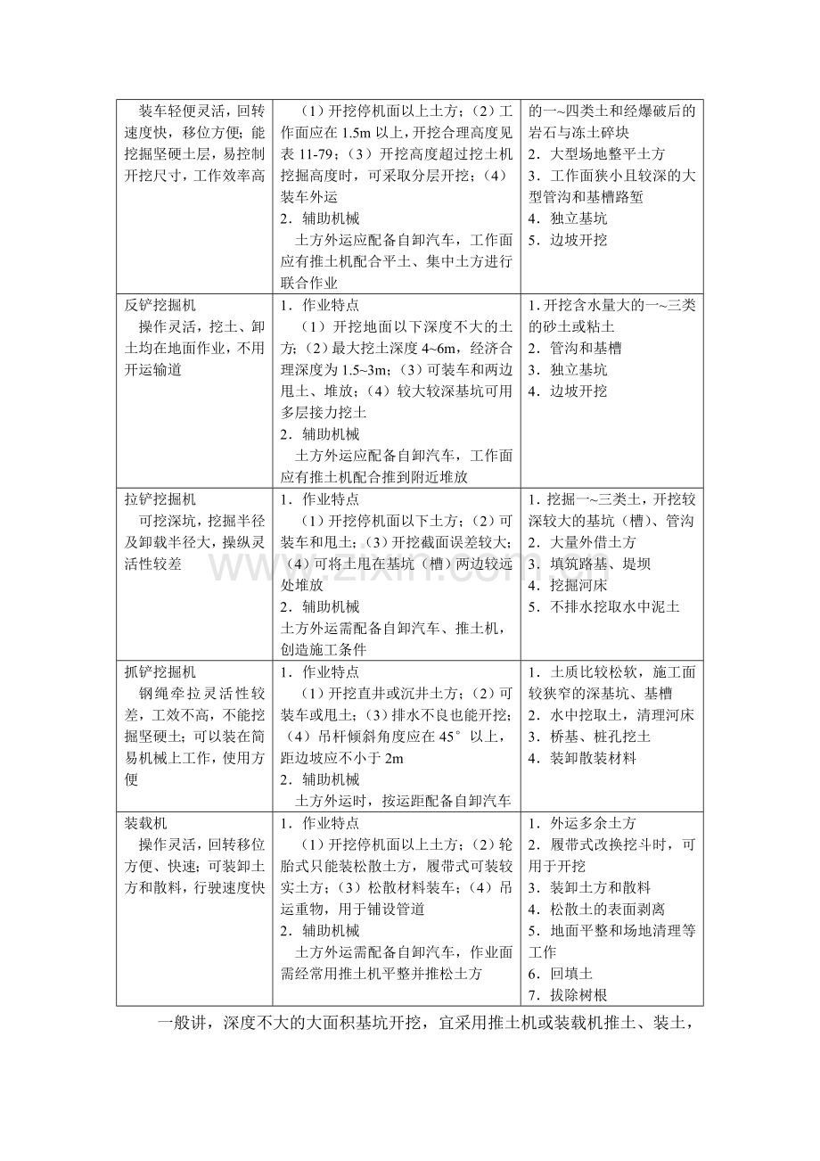 施工手册(第四版)第六章土方与基坑工程6-1-8-土方机械化施工.doc_第2页