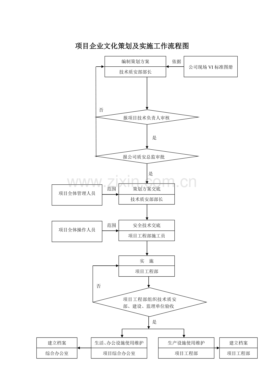 项目安全管理工作流程图.doc_第2页