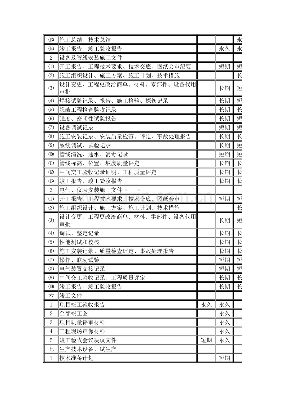 基本建设项目文件材料归档范围和保管期限表.doc_第3页