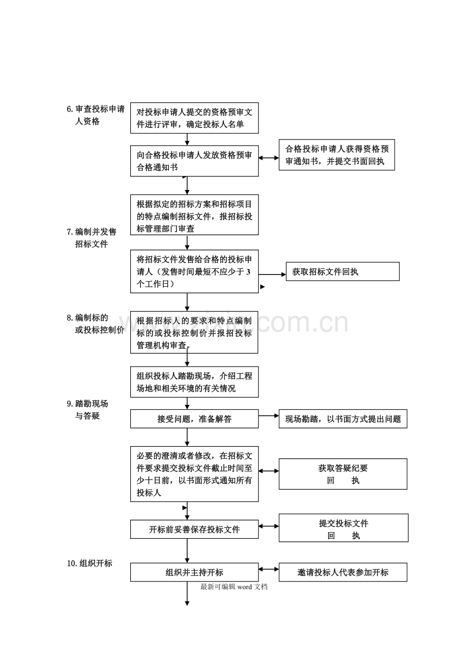 招标代理工作服务流程图.doc_第2页