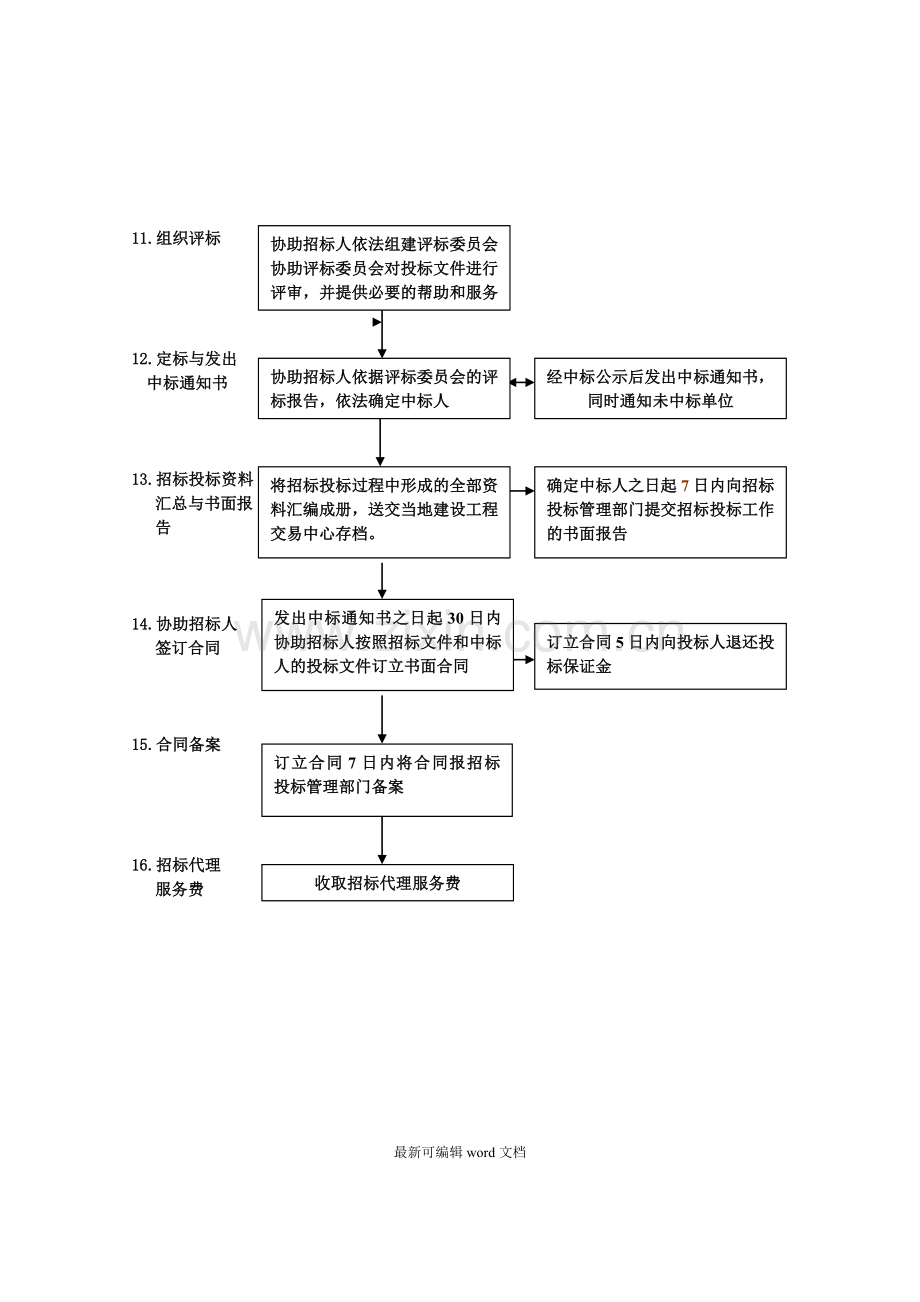 招标代理工作服务流程图.doc_第3页