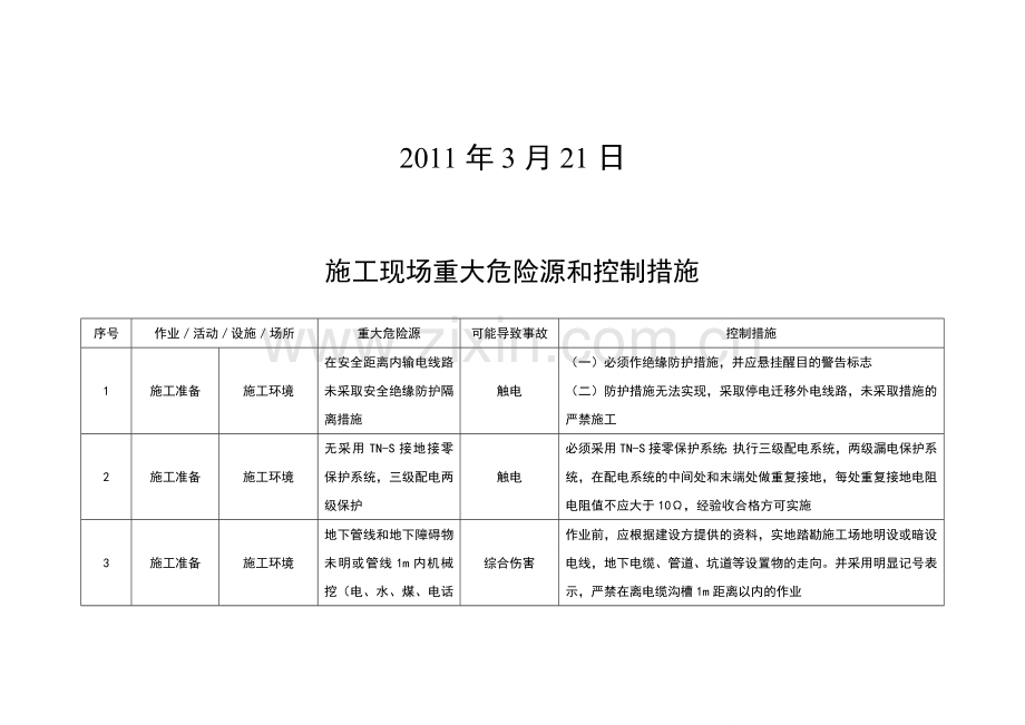 施工现场重大危险源和控制措施清单.doc_第3页