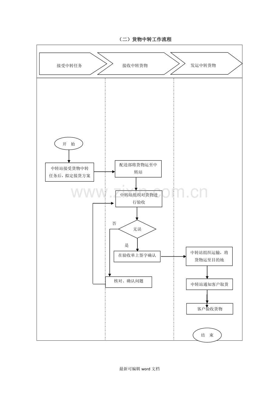 物流运输管理工作流程图.doc_第2页