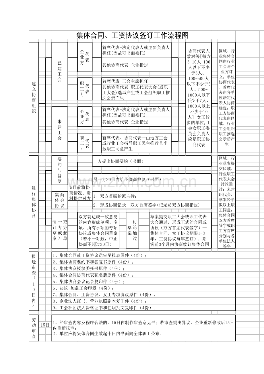 集体劳动合同、集体工资协议法定流程图.doc_第1页