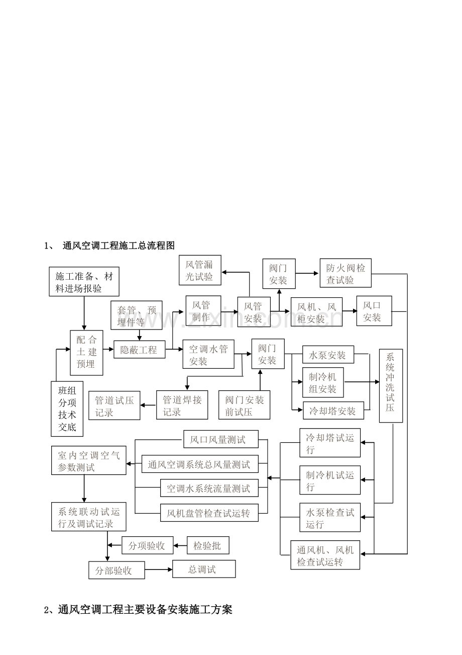 空调风系统管道与设备安装施工方案.doc_第1页