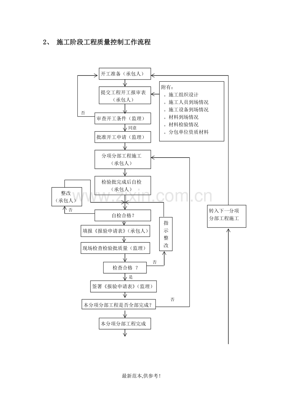 监理规划流程图.doc_第2页