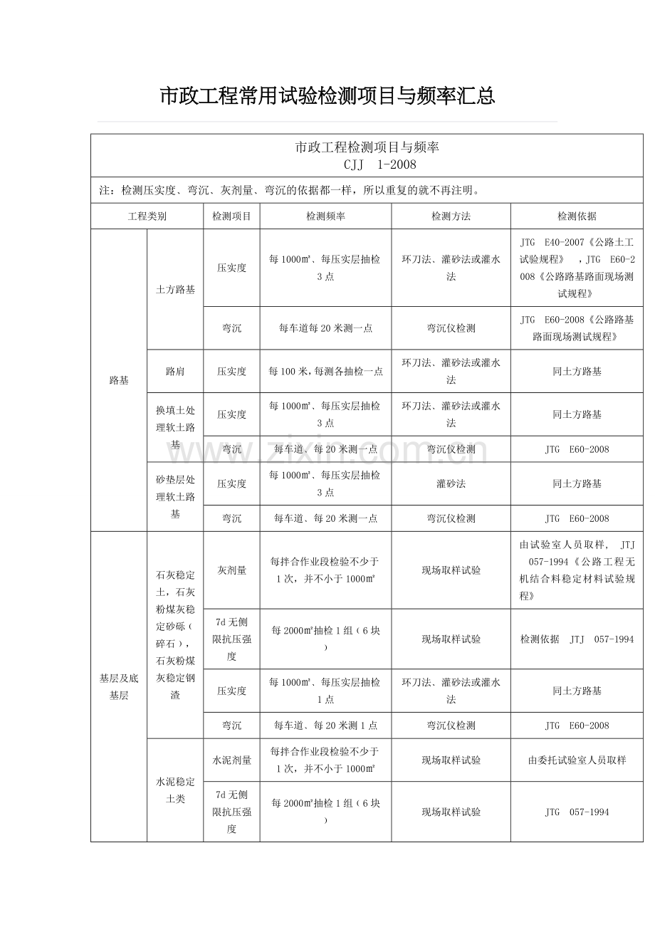 市政工程常用试验检测项目与频率汇总.doc_第1页