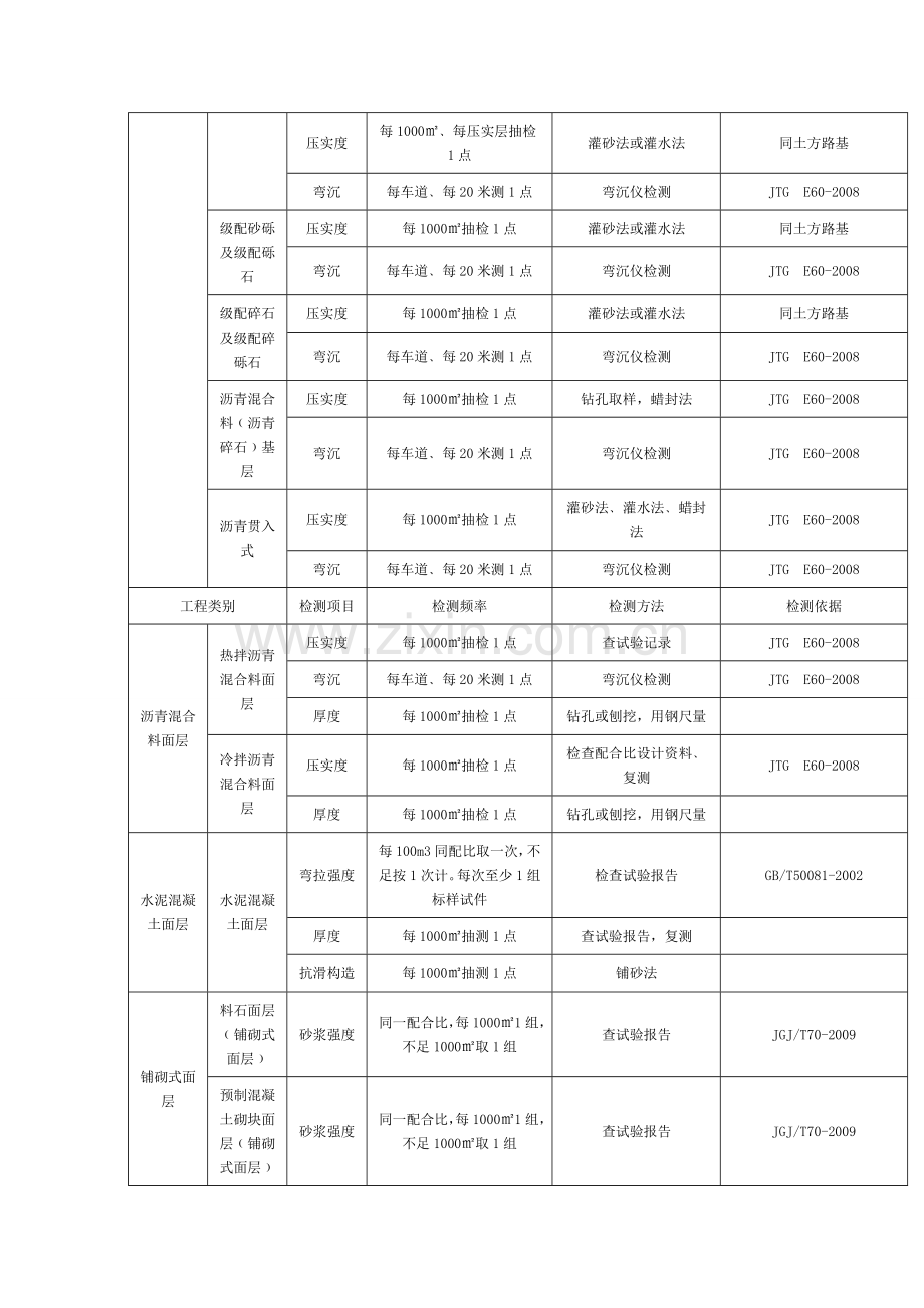 市政工程常用试验检测项目与频率汇总.doc_第2页