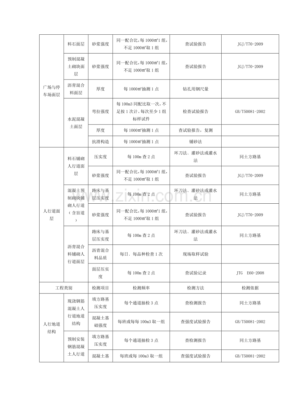 市政工程常用试验检测项目与频率汇总.doc_第3页