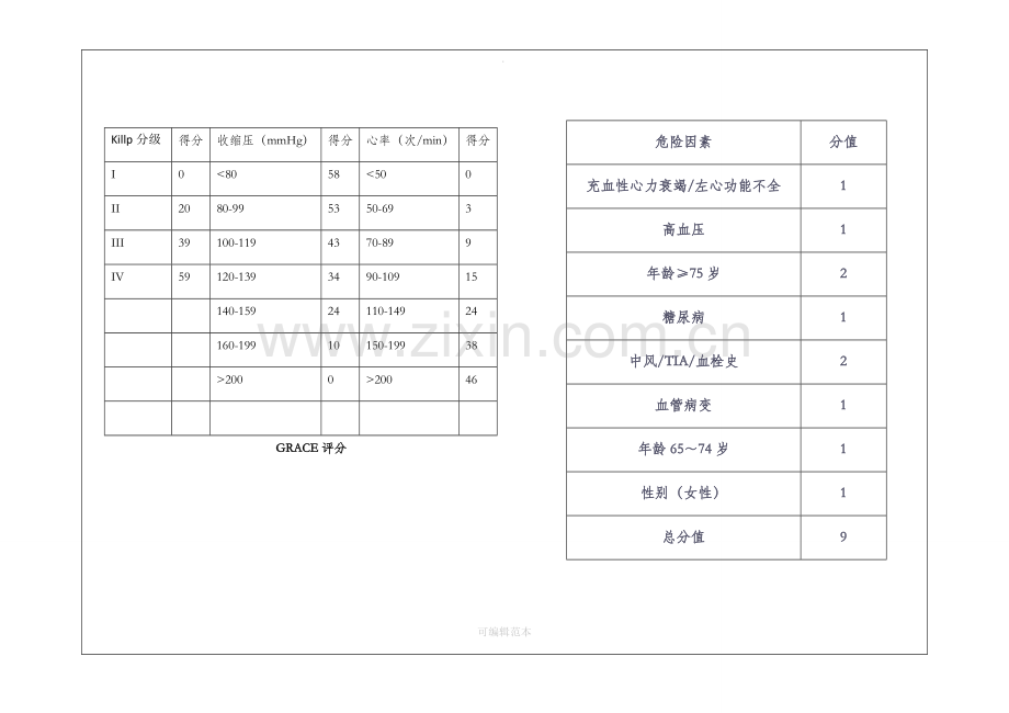 心内科常用分级评分.docx_第1页