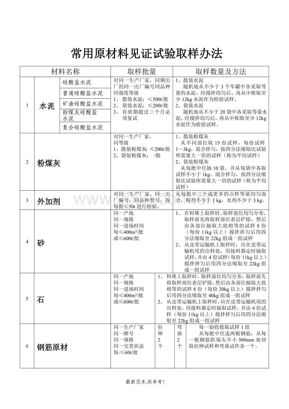 建筑工程常用原材料及施工试验取样规定2008修改版3.....doc_第1页