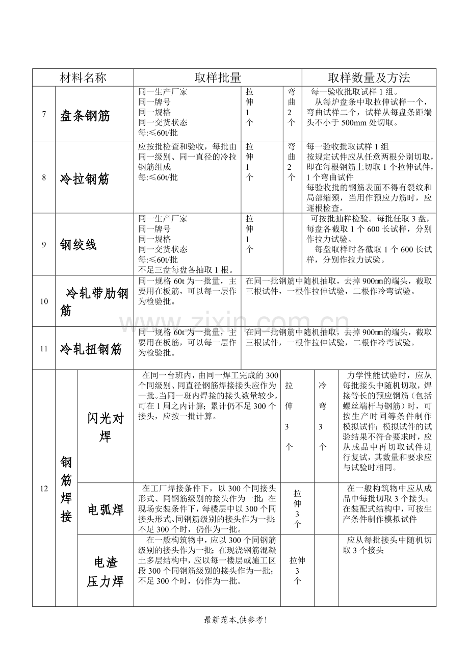 建筑工程常用原材料及施工试验取样规定2008修改版3.....doc_第2页