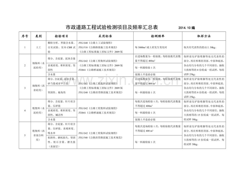 市政道路工程试验检测项目及频率一览表.doc_第1页