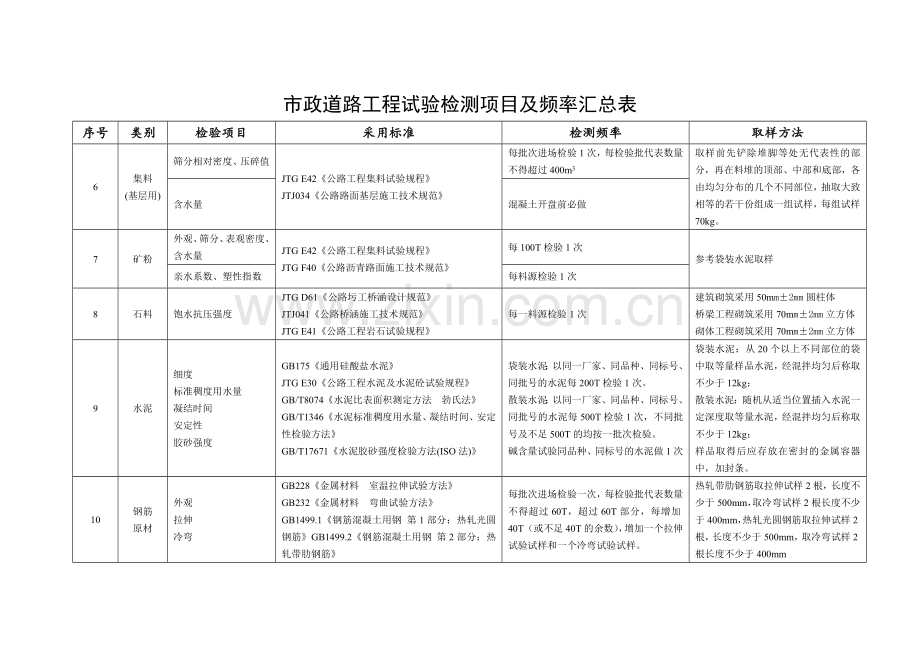 市政道路工程试验检测项目及频率一览表.doc_第2页