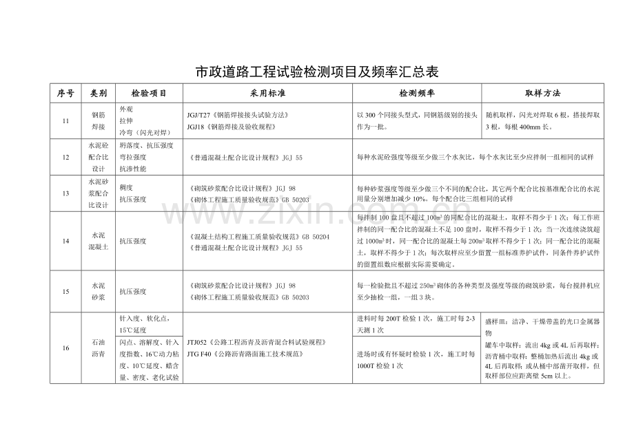 市政道路工程试验检测项目及频率一览表.doc_第3页