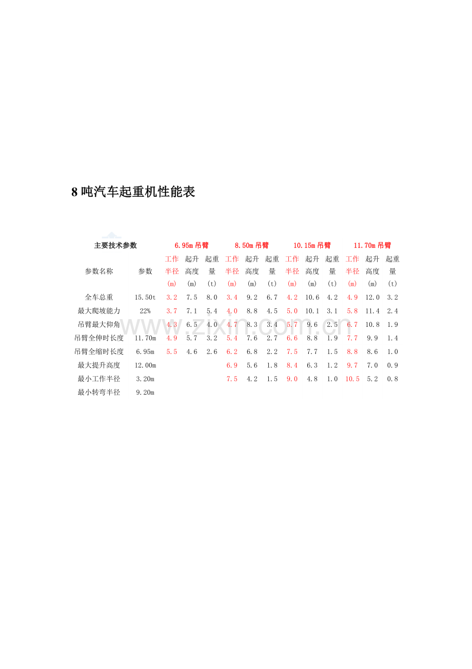 8--500吨汽车吊性能参数表-secret.doc_第2页