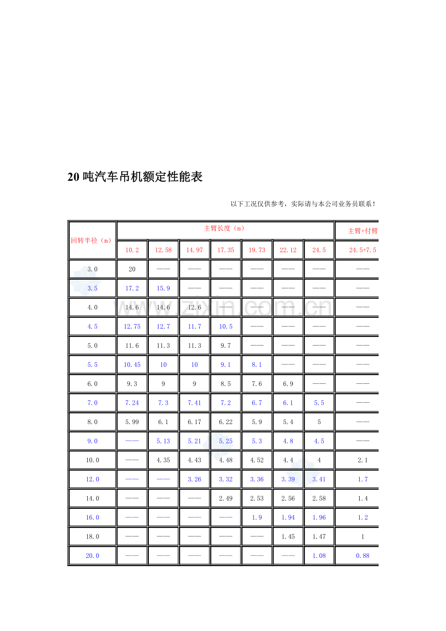 8--500吨汽车吊性能参数表-secret.doc_第3页