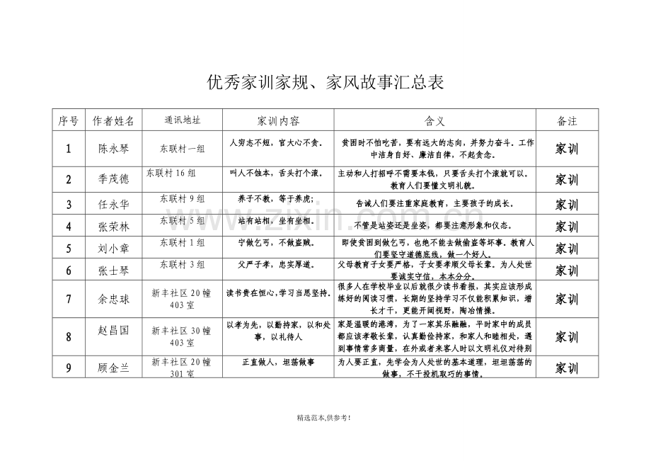 优秀家训家规、家风故事汇总表.doc_第1页