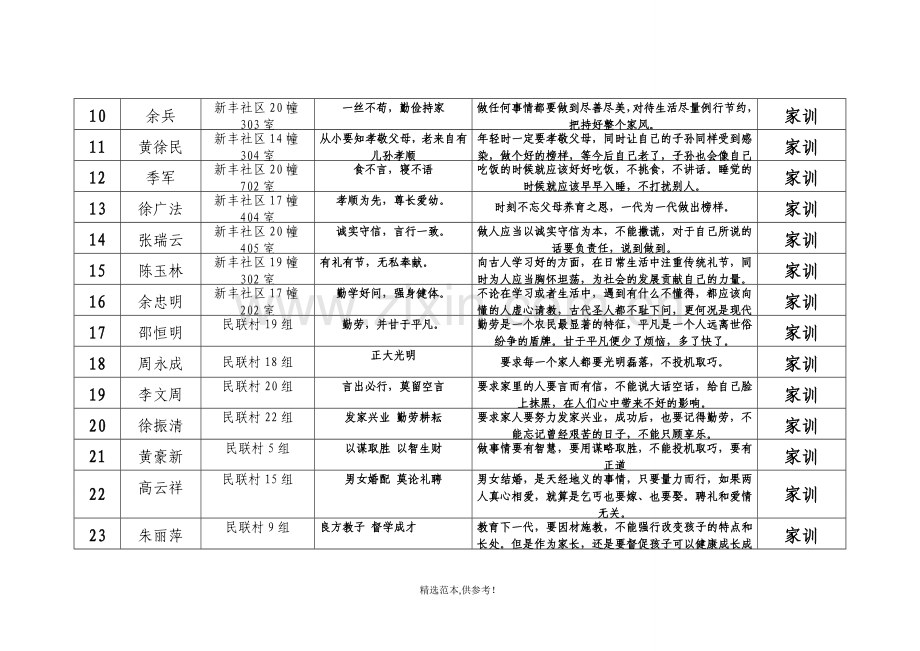 优秀家训家规、家风故事汇总表.doc_第2页