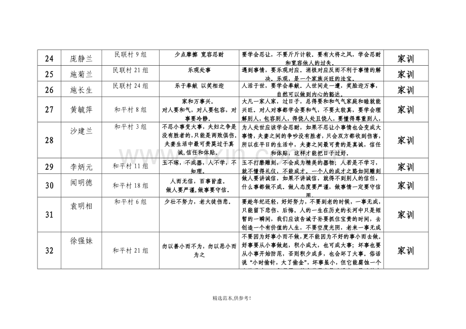 优秀家训家规、家风故事汇总表.doc_第3页