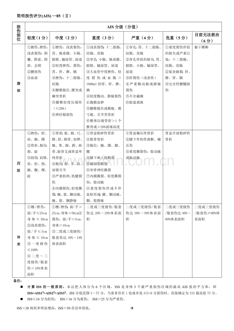 创伤严重程度评分表.doc_第2页