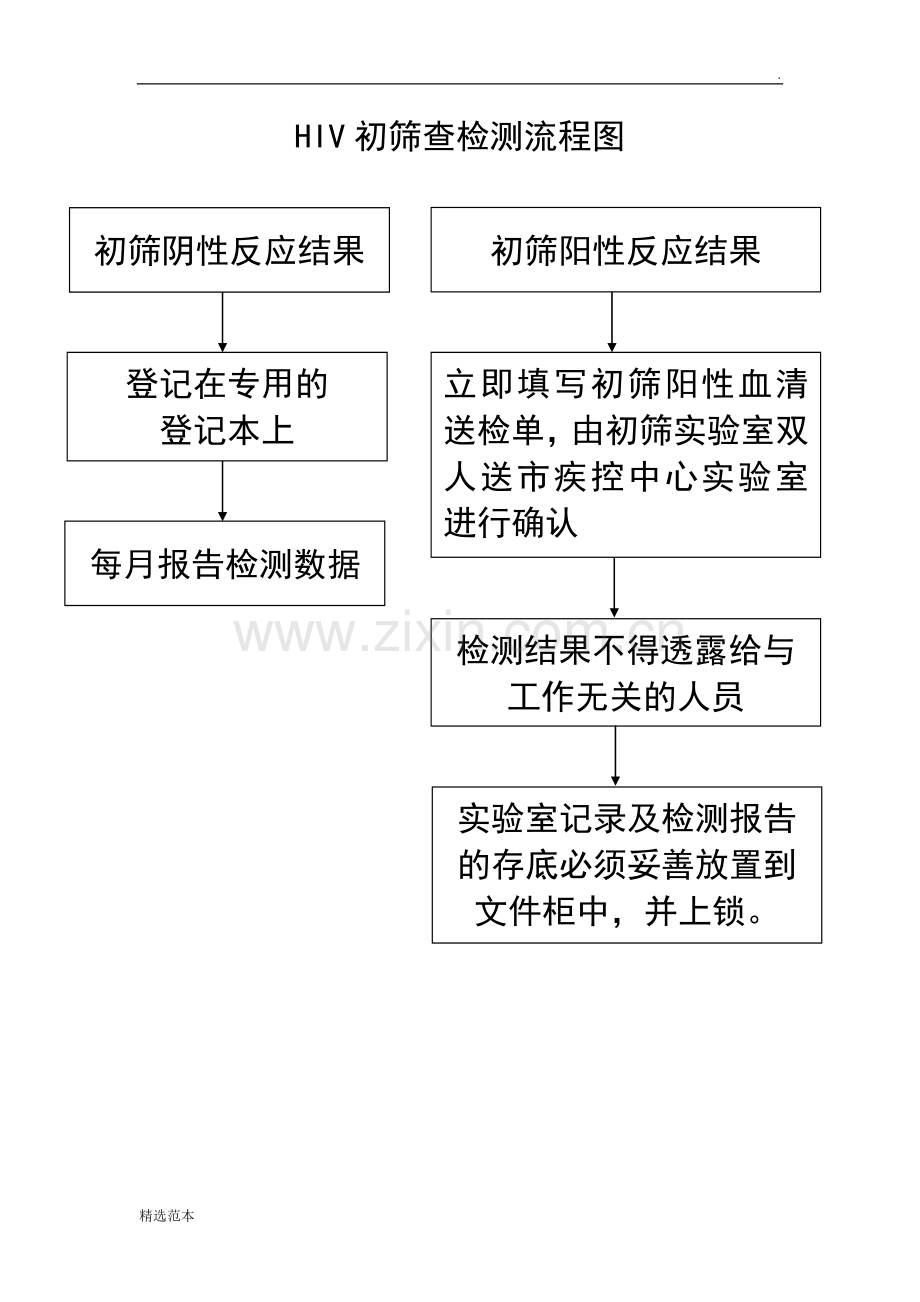 HIV初筛查检测流程图.doc_第1页