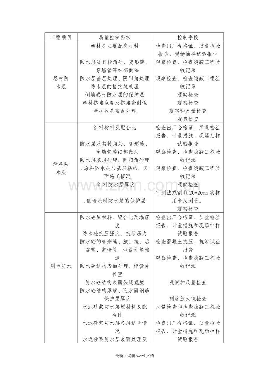 防水施工质量控制要点整理版.doc_第3页