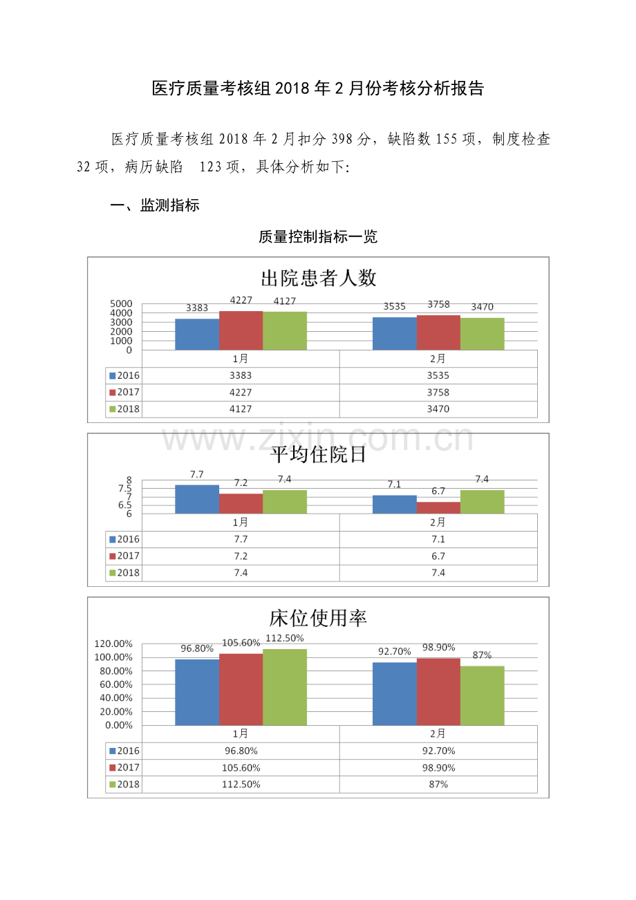 医疗质量考核组2018年月考核分析报告.docx_第1页