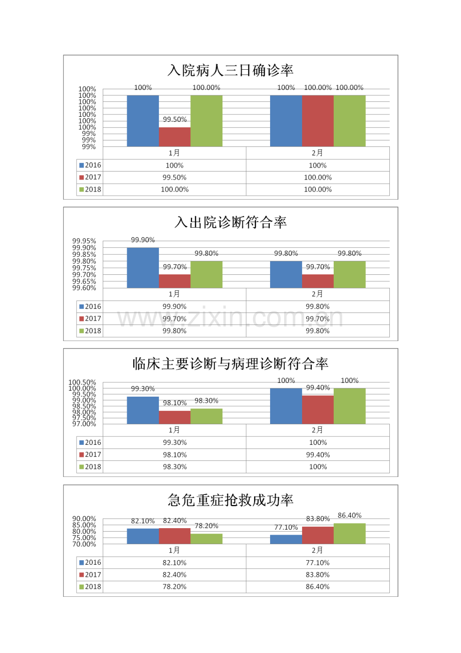 医疗质量考核组2018年月考核分析报告.docx_第2页