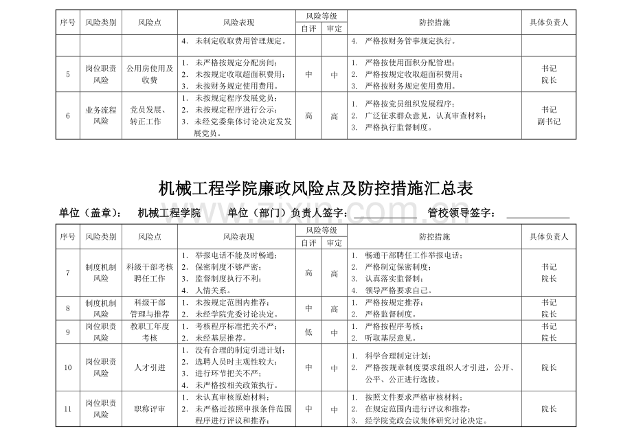 机械工程学院廉政风险点及防控措施汇总表.doc_第2页