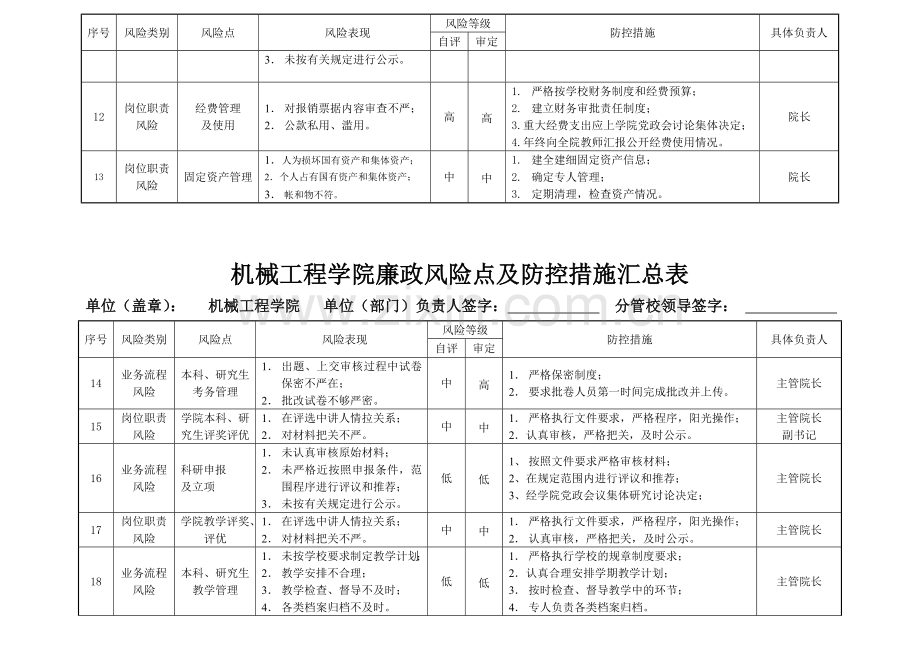 机械工程学院廉政风险点及防控措施汇总表.doc_第3页