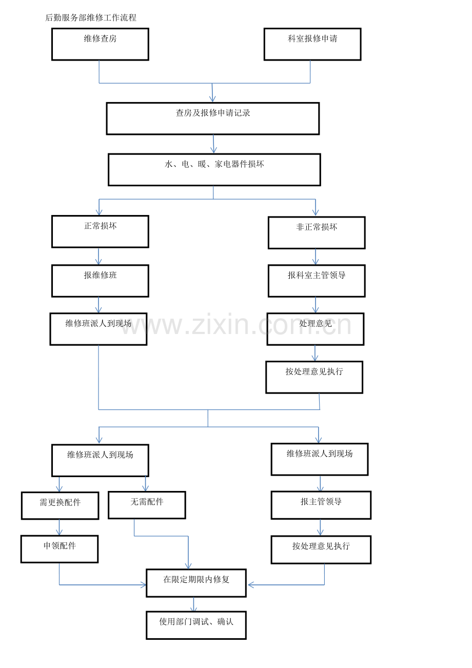 医院后勤部(总务科)工作流程图.doc_第1页