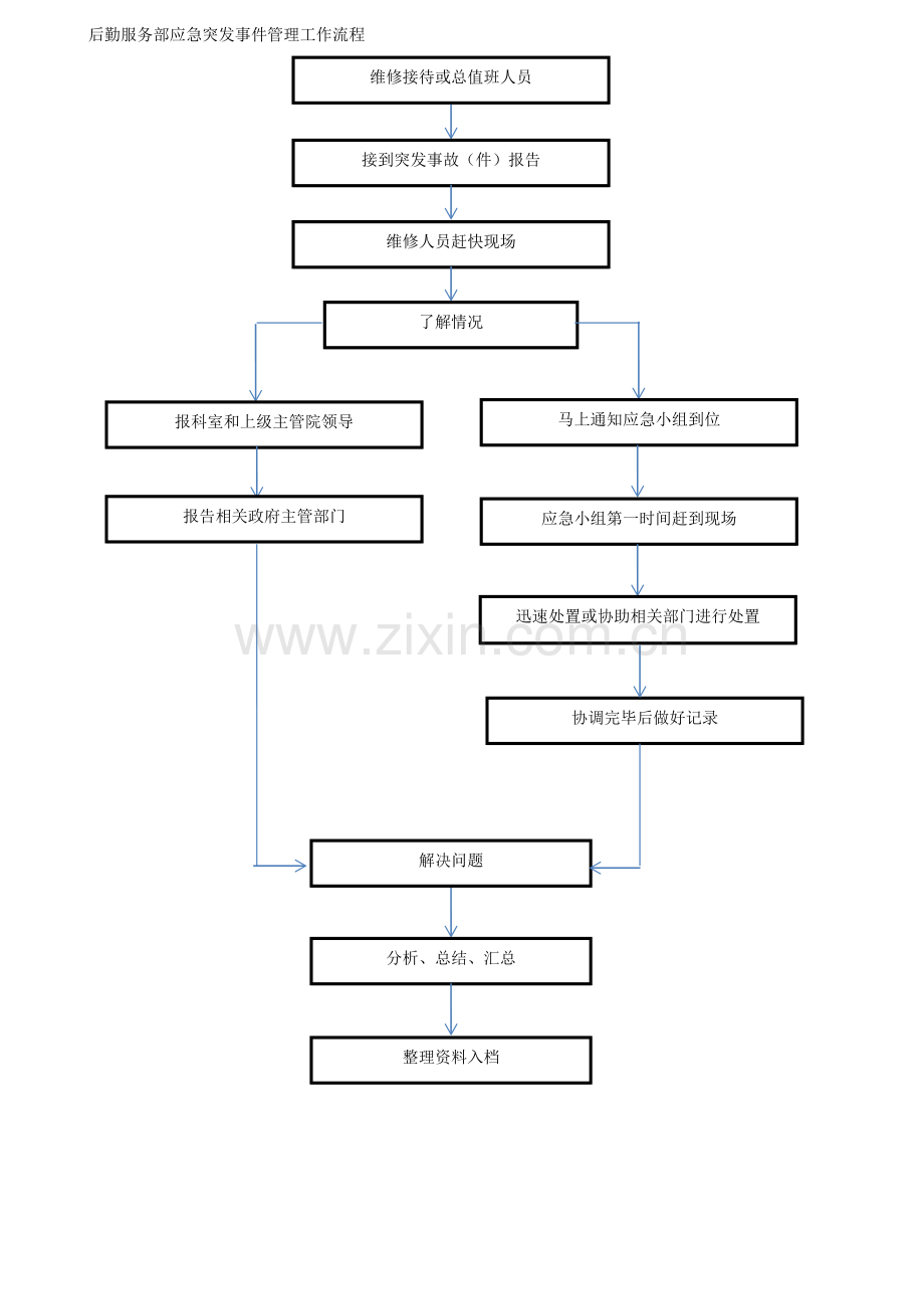 医院后勤部(总务科)工作流程图.doc_第2页