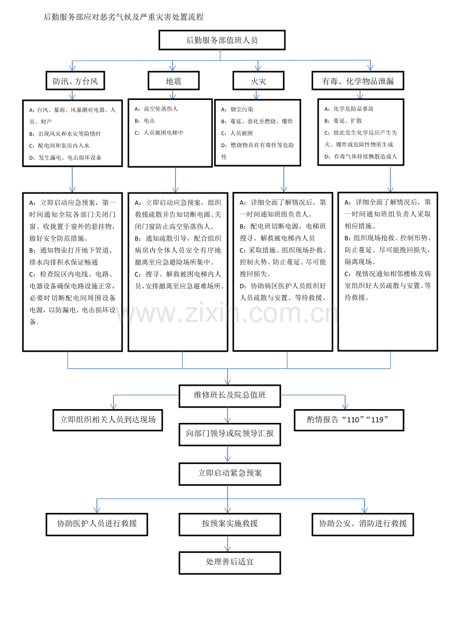 医院后勤部(总务科)工作流程图.doc_第3页