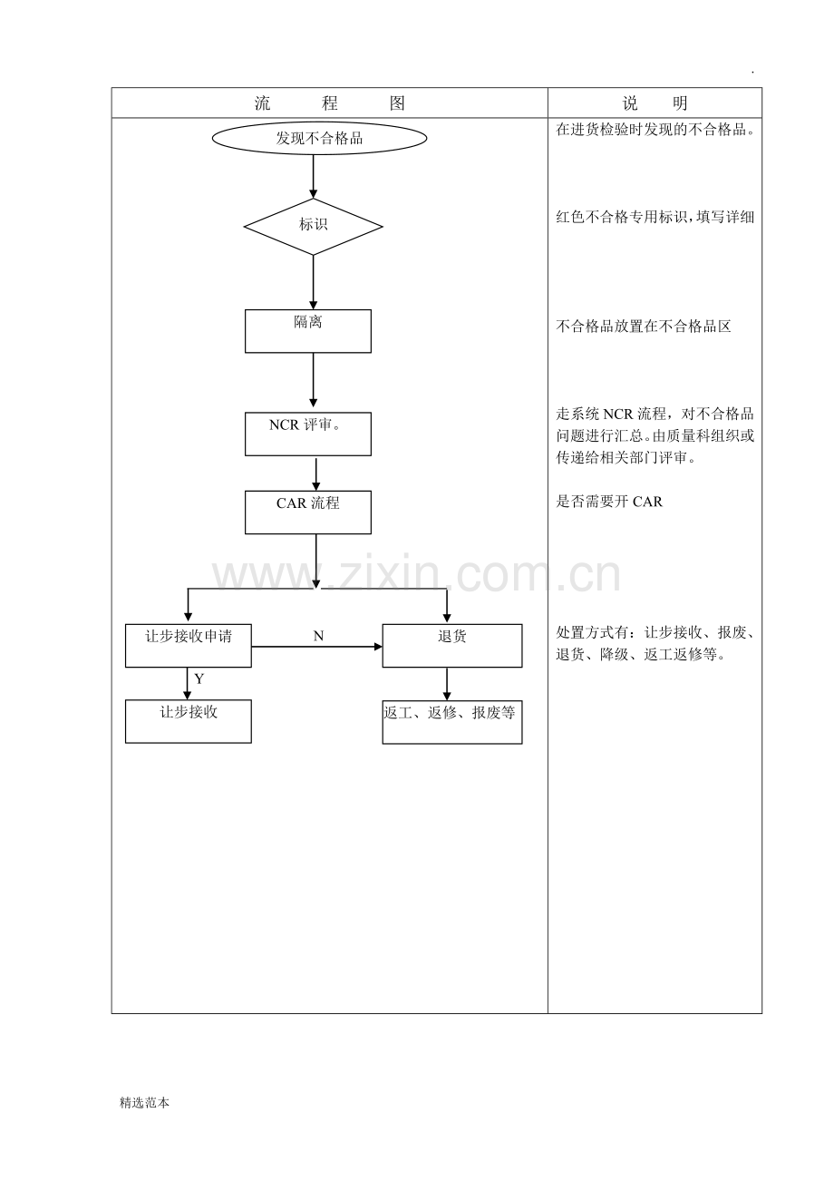 IQC不合格品处理流程图.doc_第1页