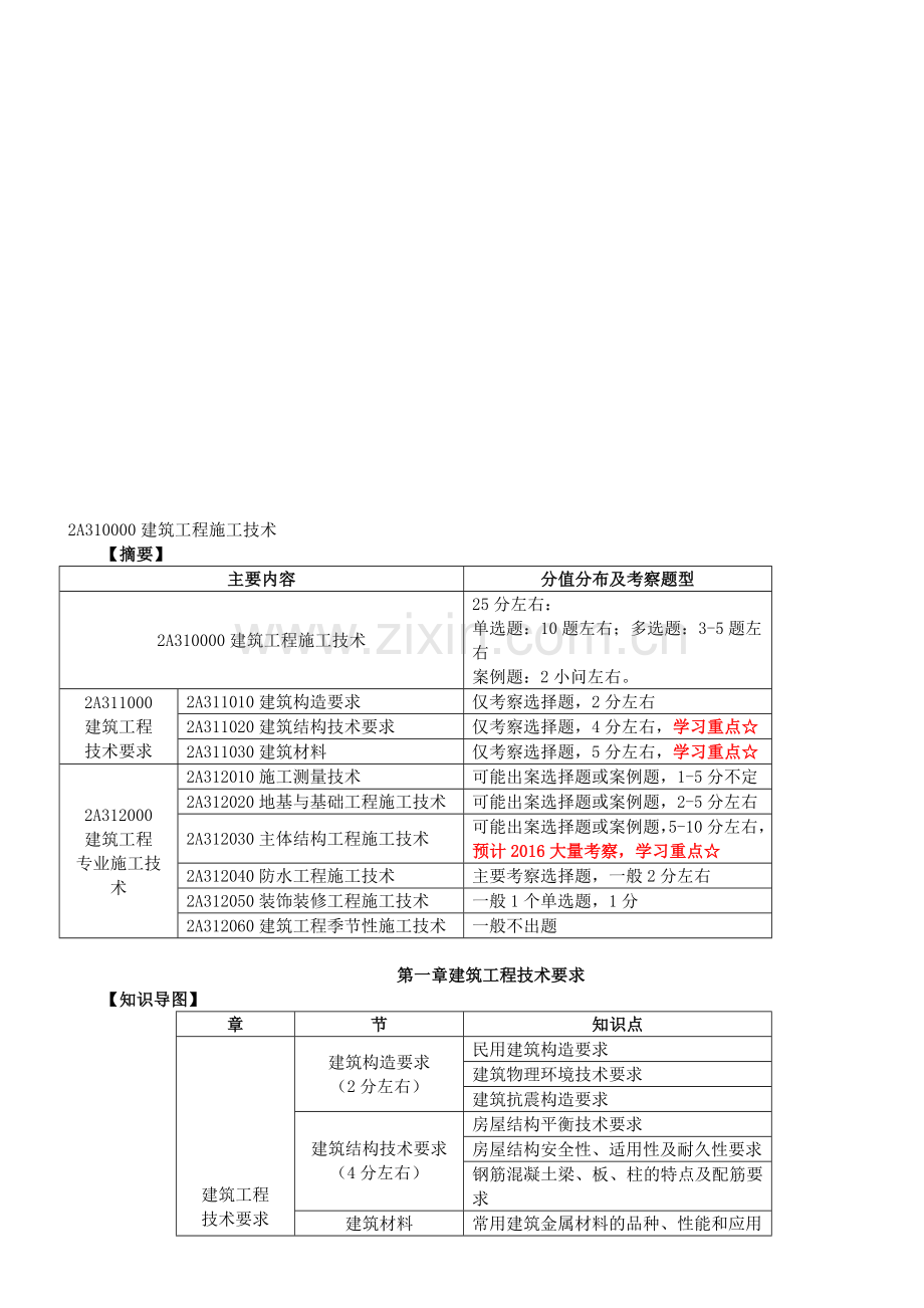 2017二建建筑实务必背考点整理.doc_第1页