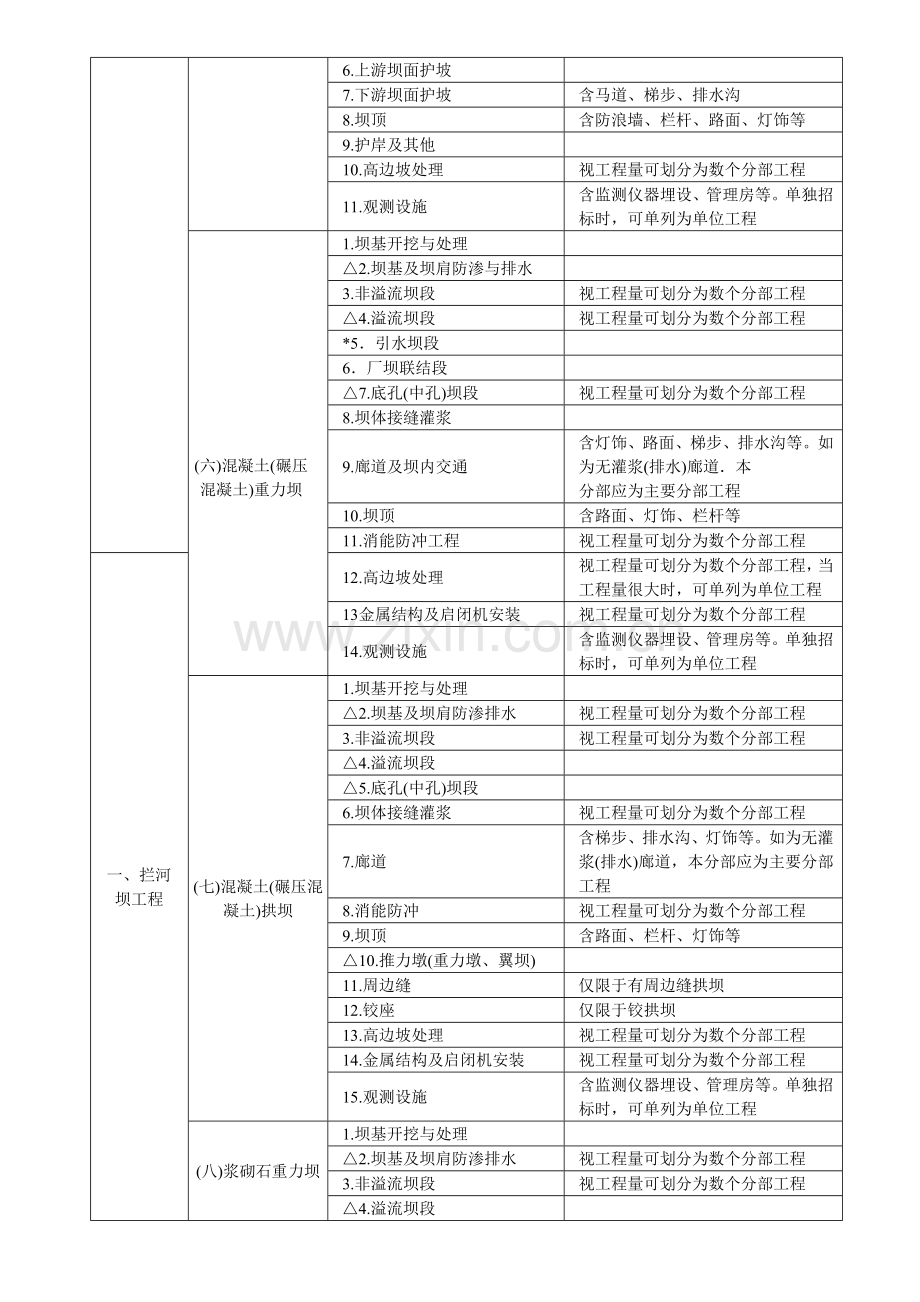 水利水电工程项目划分.doc_第3页