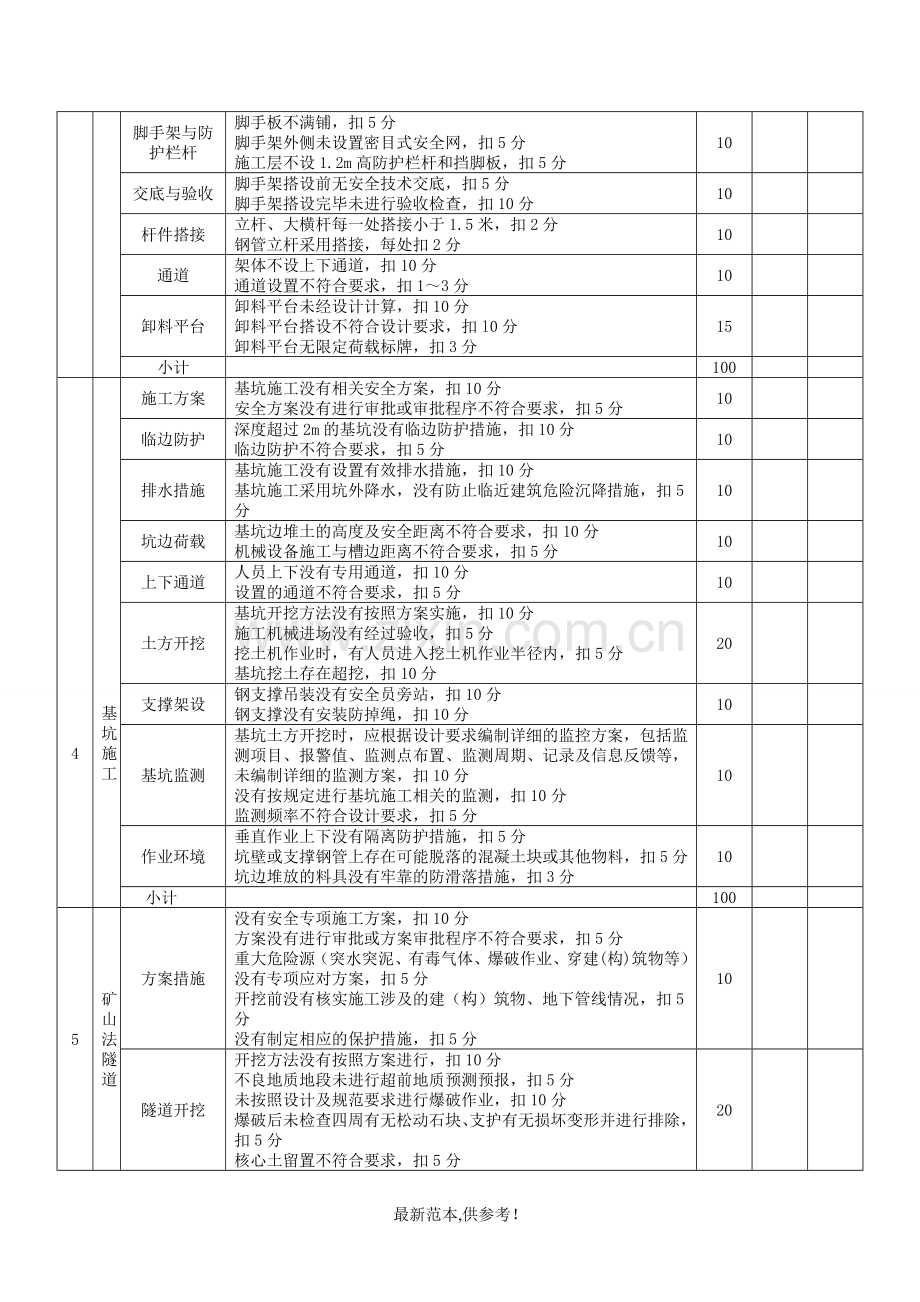 建设工程施工单位施工安全检查评分表.doc_第3页