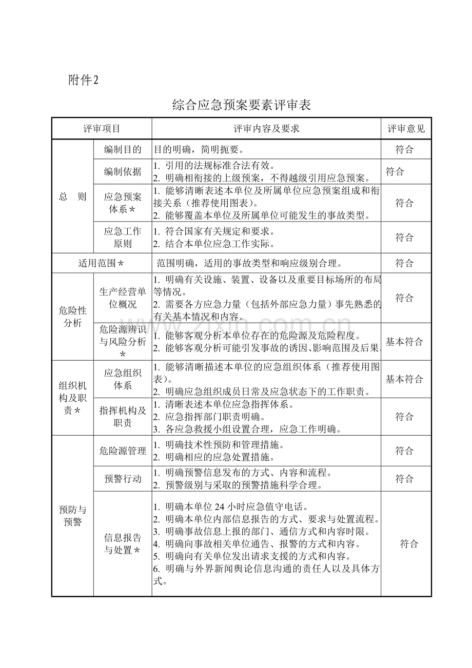 应急预案要素评审表.doc_第1页