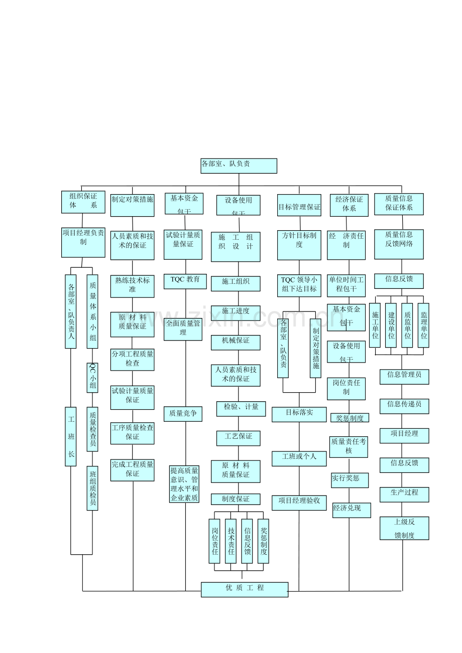 施工组织设计--质量管理体系与措施.doc_第2页