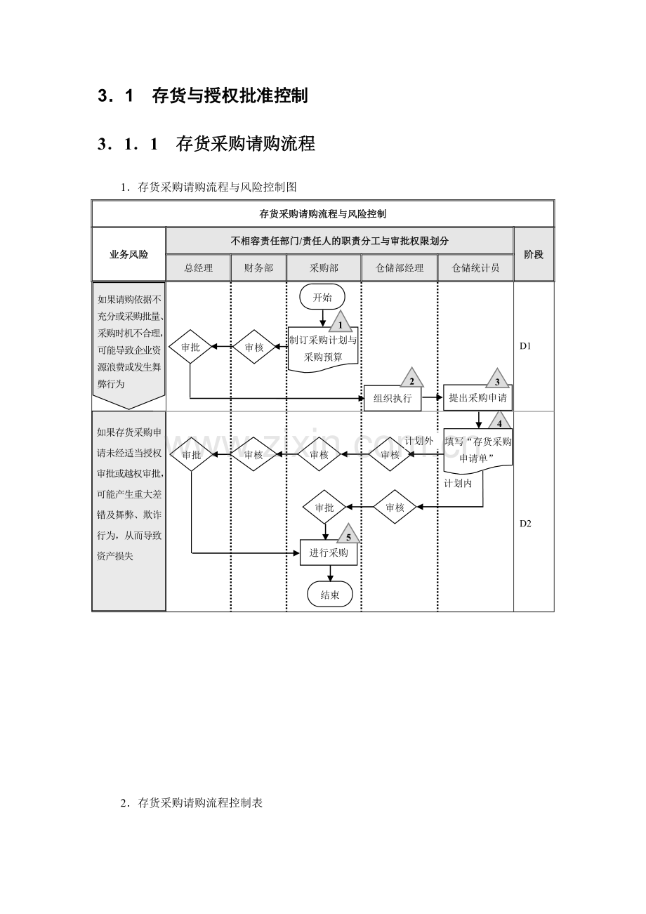 企业内部控制流程——存货.doc_第3页