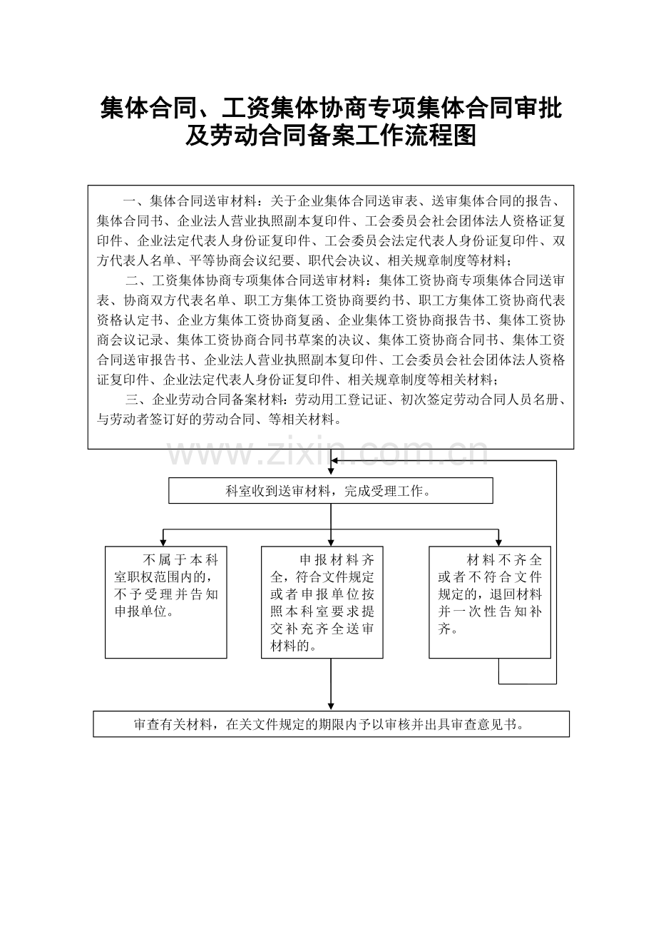 集体合同、工资集体协商专项集体合同审批.doc_第1页