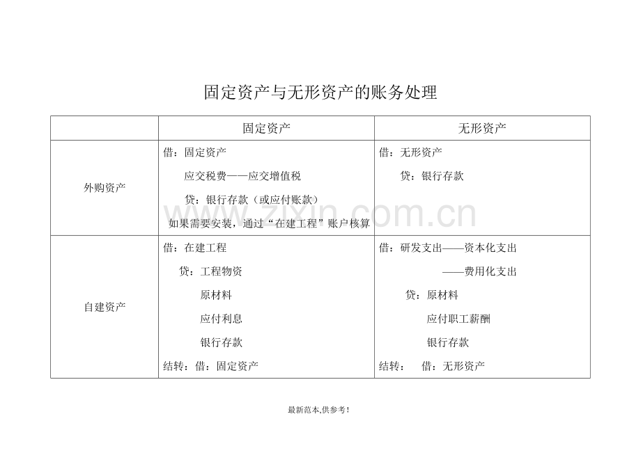 固定资产与无形资产的账务处理.doc_第1页