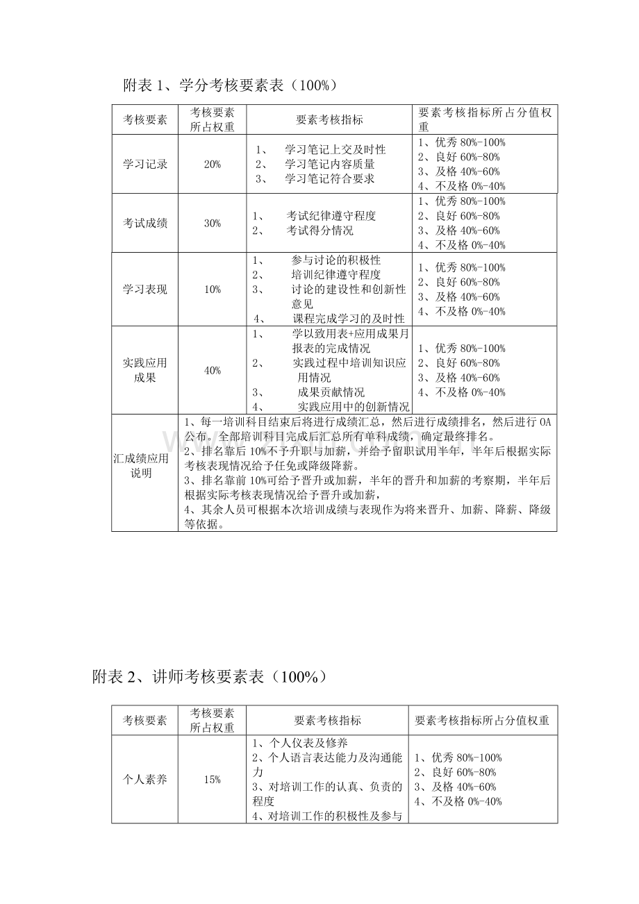 企业培训学分制管理制度.doc_第3页