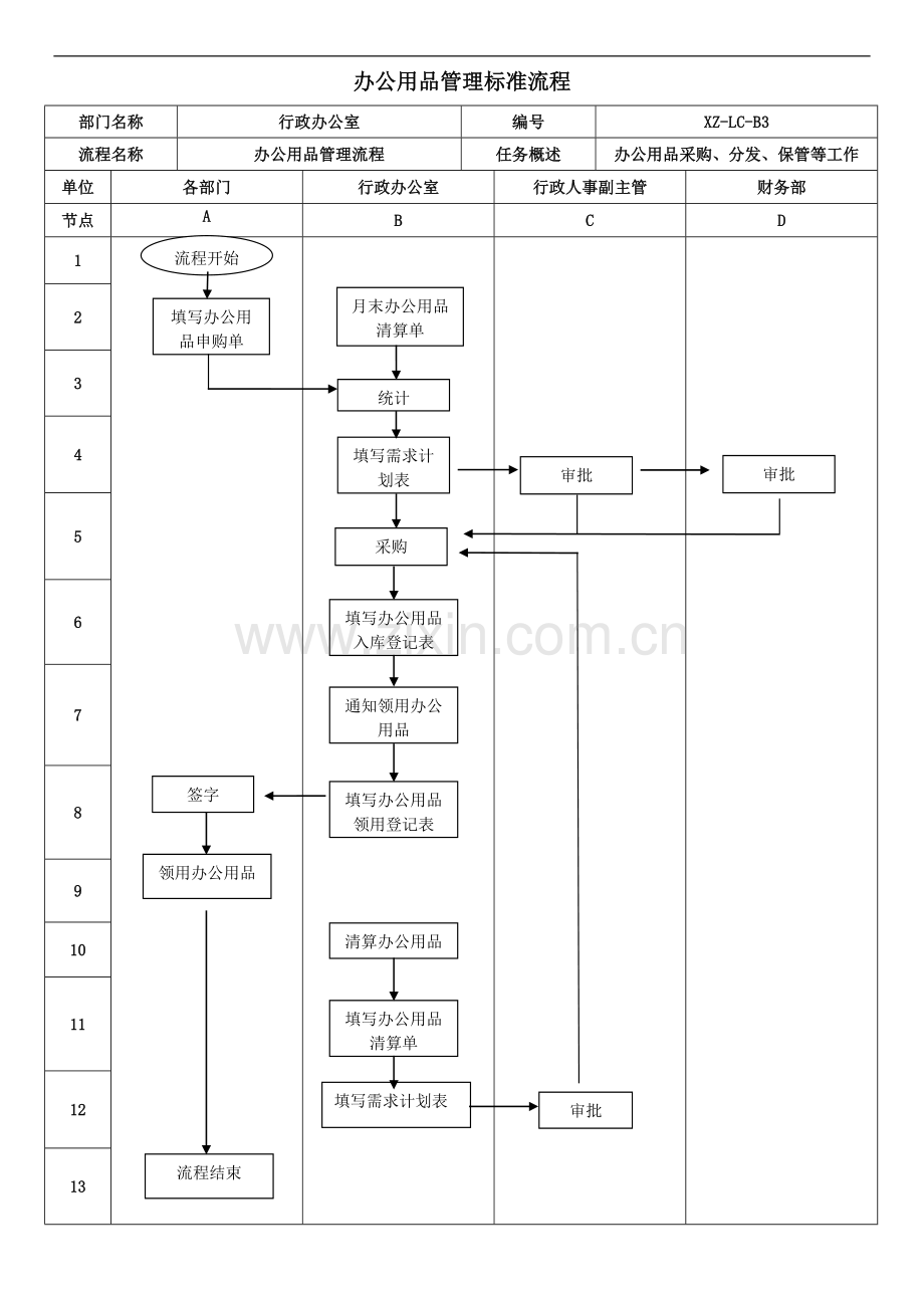 办公用品管理相关流程图.docx_第1页